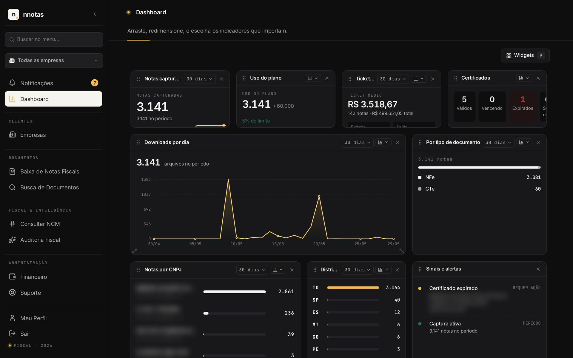 Dashboard · volume, uso do plano e distribuição por UF e CNPJ